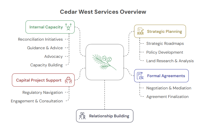 Services Services